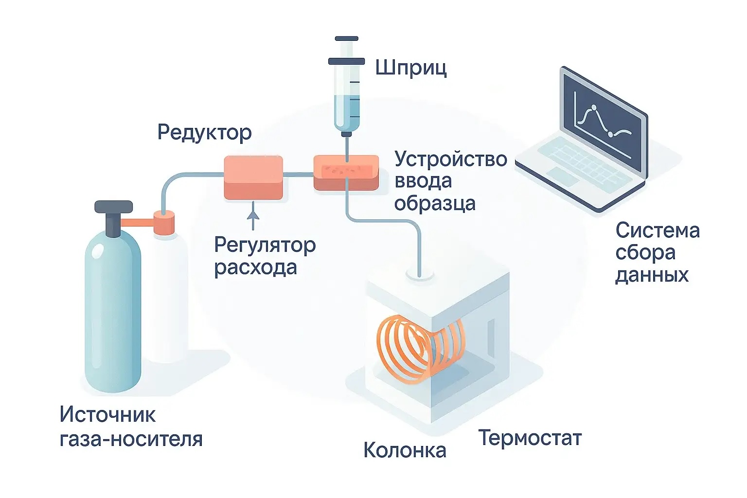 Схема газового хроматографа с регуляторами, колонкой, термостатом и системой сбора данных.