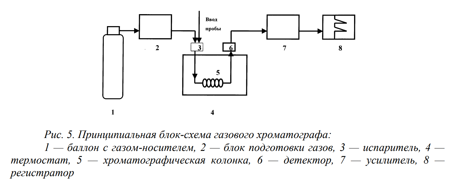 Схема работы хроматографа