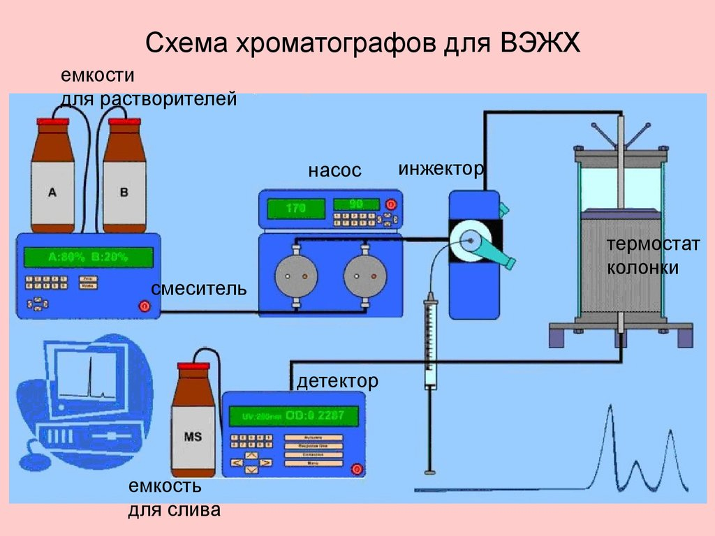 Схема хроматографа ВЭЖХ